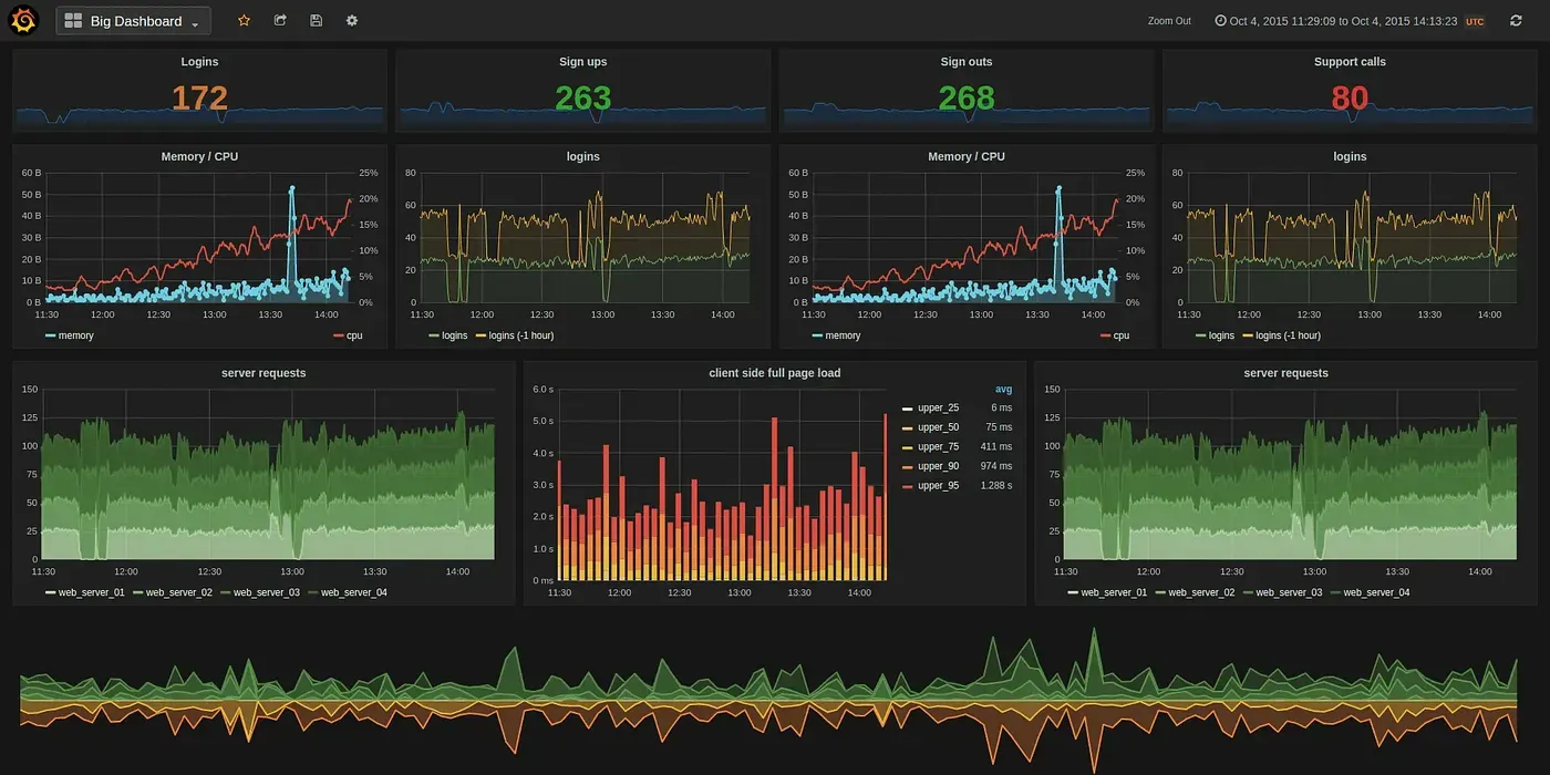 A grafana dashboard