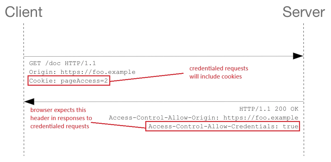 cors request response illustrated