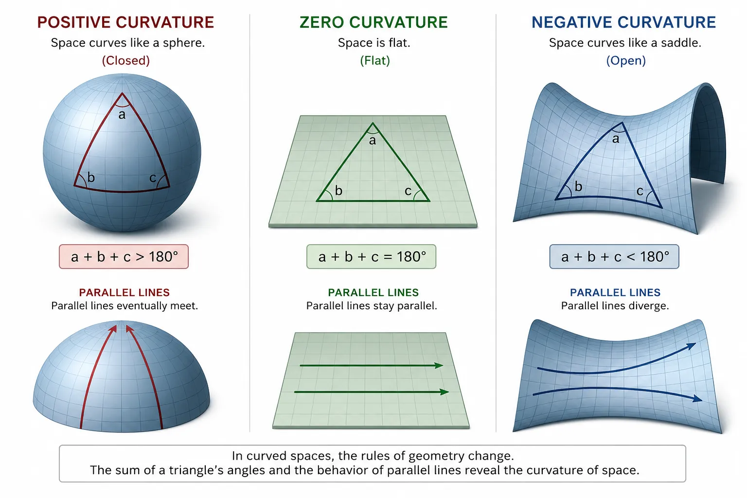 Types of curvature in space